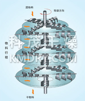 PLG系列盘式连续干燥机