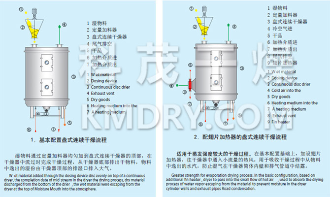 PLG系列盘式连续干燥机流程