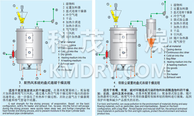 PLG系列盘式连续干燥机流程