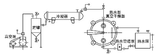 圆形真空干燥箱流程