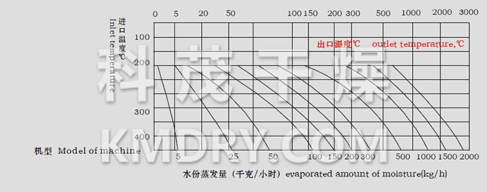 LPG Series High-Speed Centrifugal Spray Dryer